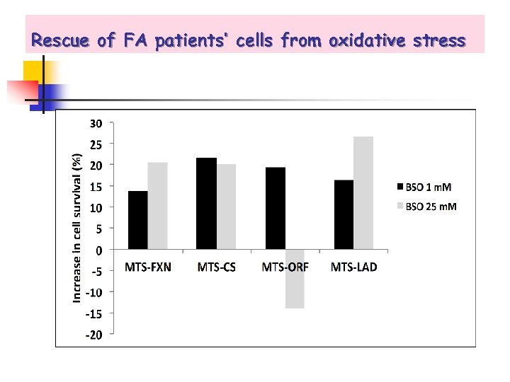 Rescue of FA patients’ cells from oxidative stress 