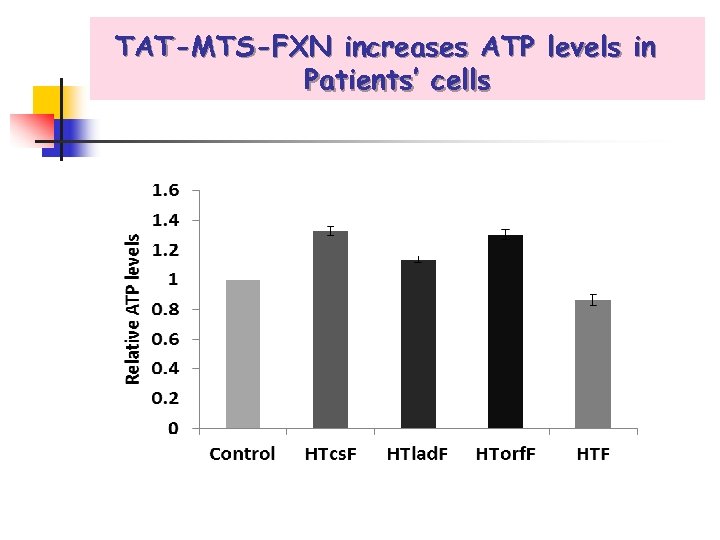 TAT-MTS-FXN increases ATP levels in Patients’ cells 