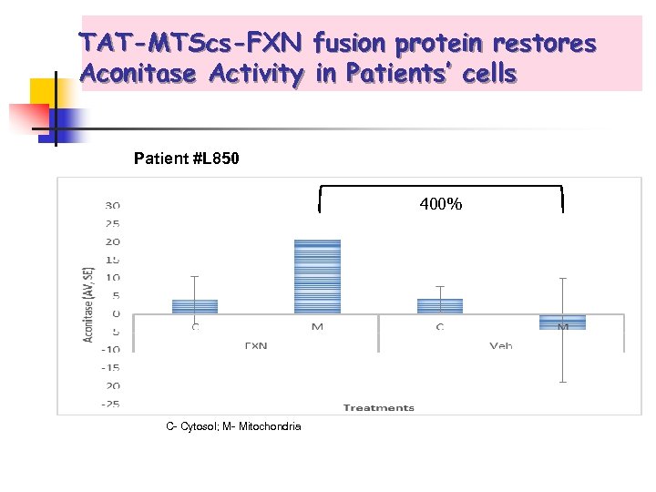 TAT-MTScs-FXN fusion protein restores Aconitase Activity in Patients’ cells Patient #L 850 400% C-