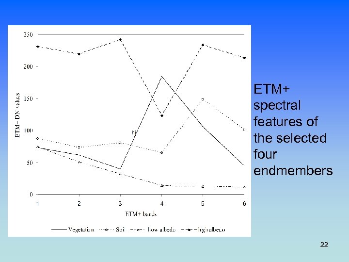 ETM+ spectral features of the selected four endmembers 22 