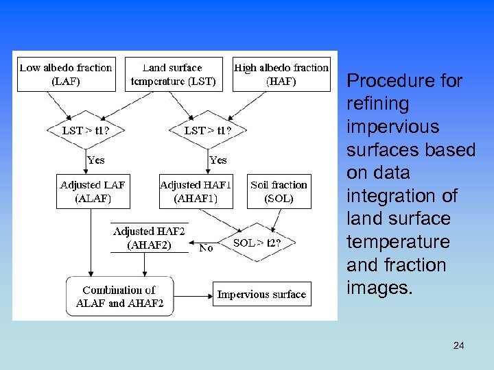 Procedure for refining impervious surfaces based on data integration of land surface temperature and