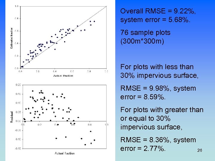 Overall RMSE = 9. 22%, system error = 5. 68%. 76 sample plots (300