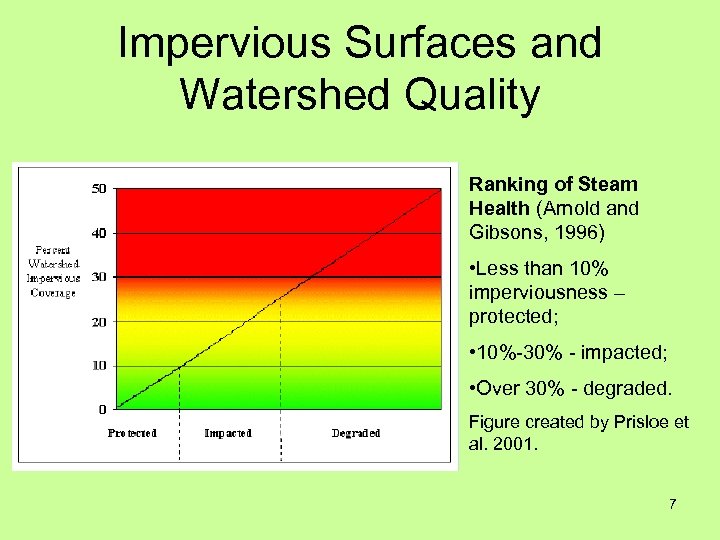 Impervious Surfaces and Watershed Quality Ranking of Steam Health (Arnold and Gibsons, 1996) •