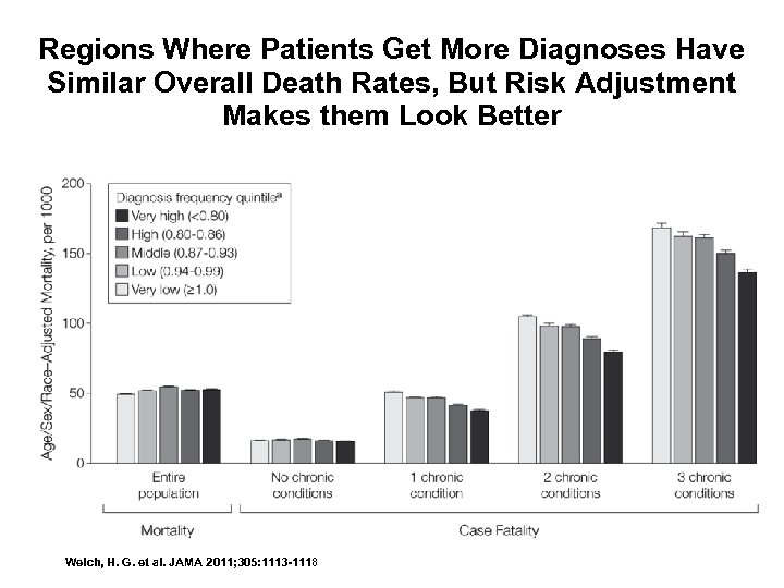 Regions Where Patients Get More Diagnoses Have Similar Overall Death Rates, But Risk Adjustment