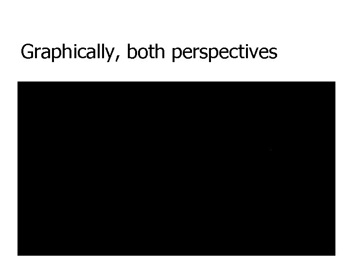 Graphically, both perspectives 