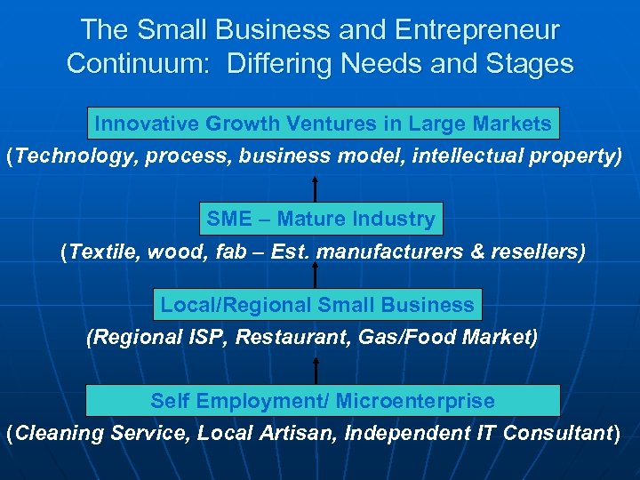 The Small Business and Entrepreneur Continuum: Differing Needs and Stages Innovative Growth Ventures in