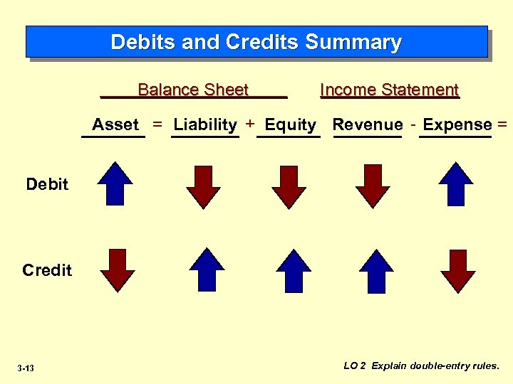 Debits and Credits Summary Balance Sheet Income Statement Asset = Liability + Equity Revenue