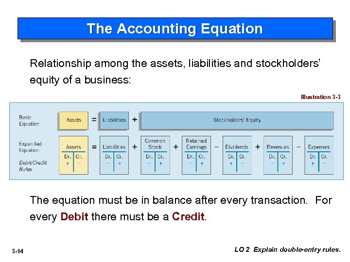 The Accounting Equation Relationship among the assets, liabilities and stockholders’ equity of a business: