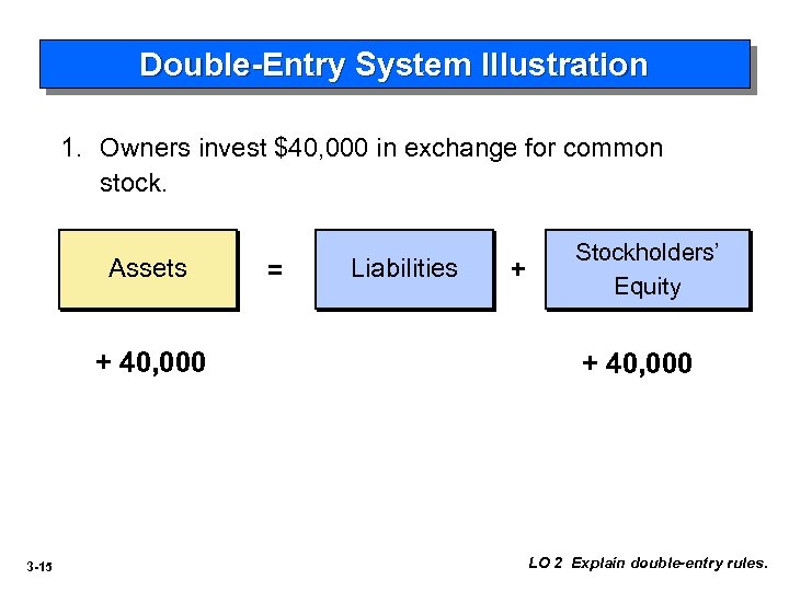 Double-Entry System Illustration 1. Owners invest $40, 000 in exchange for common stock. Assets