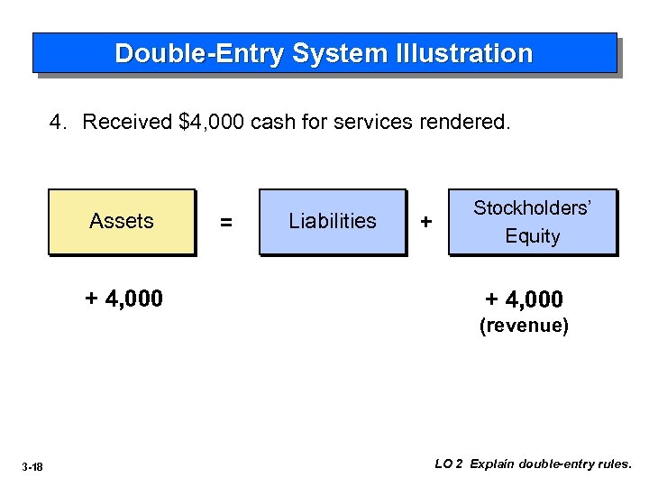 Double-Entry System Illustration 4. Received $4, 000 cash for services rendered. Assets + 4,
