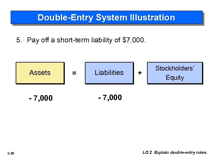 Double-Entry System Illustration 5. Pay off a short-term liability of $7, 000. Assets -