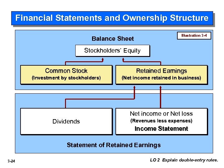 Financial Statements and Ownership Structure Illustration 3 -4 Balance Sheet Stockholders’ Equity Common Stock