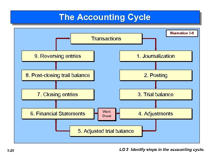 The Accounting Cycle Illustration 3 -6 Transactions 9. Reversing entries 1. Journalization 8. Post-closing