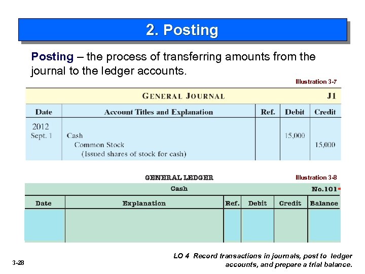 2. Posting – the process of transferring amounts from the journal to the ledger