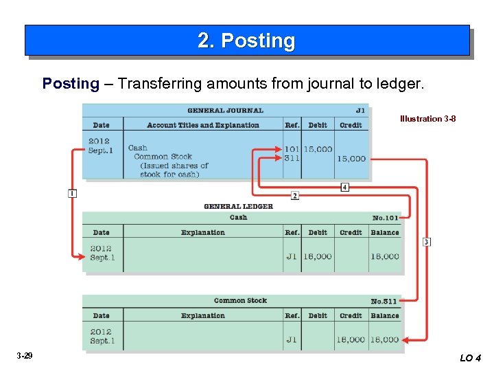 2. Posting – Transferring amounts from journal to ledger. Illustration 3 -8 3 -29