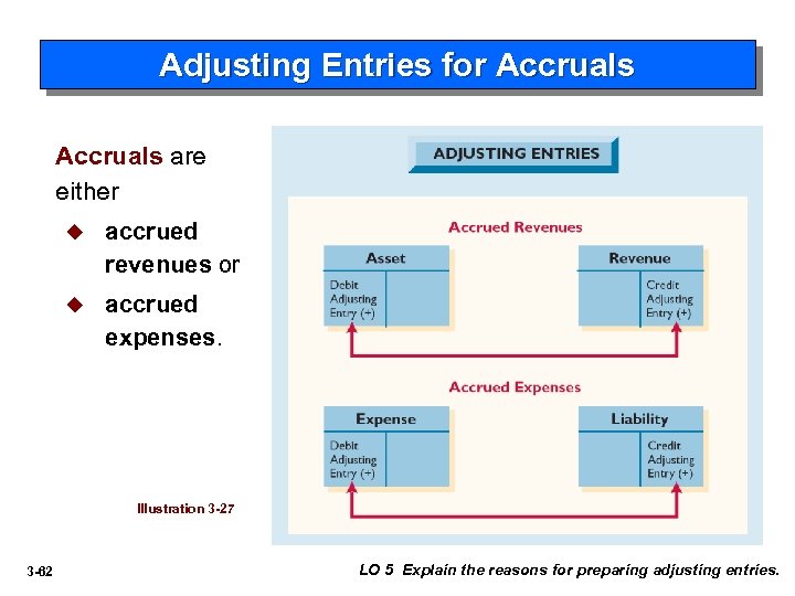Adjusting Entries for Accruals are either u accrued revenues or u accrued expenses. Illustration