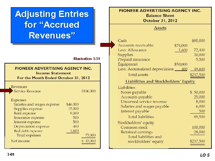Adjusting Entries for “Accrued Revenues” Illustration 3 -35 3 -65 LO 5 