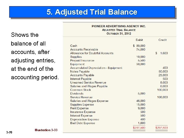 5. Adjusted Trial Balance Shows the balance of all accounts, after adjusting entries, at