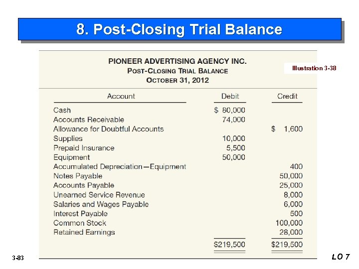 8. Post-Closing Trial Balance Illustration 3 -38 3 -83 LO 7 