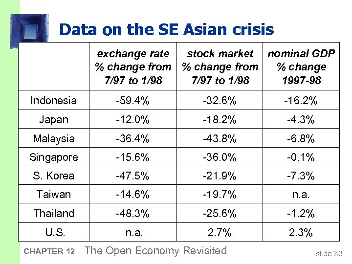 Data on the SE Asian crisis exchange rate stock market nominal GDP % change
