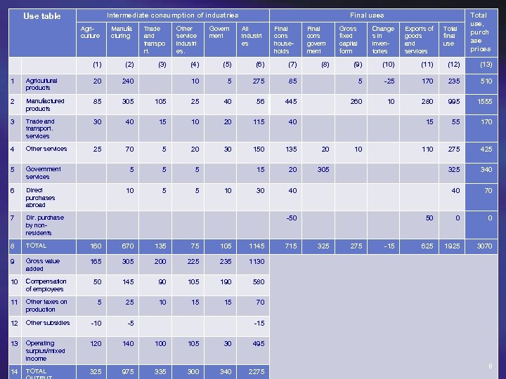 Intermediate consumption of industries Use table Final uses Agriculture Manufa cturing Trade and transpo