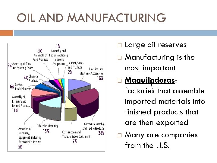 OIL AND MANUFACTURING Large oil reserves Manufacturing is the most important Maquiladoras: factories that