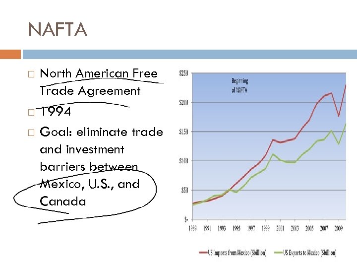 NAFTA North American Free Trade Agreement 1994 Goal: eliminate trade and investment barriers between