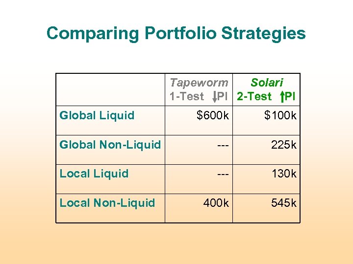 Comparing Portfolio Strategies Tapeworm Solari 1 -Test PI 2 -Test PI Global Liquid $600