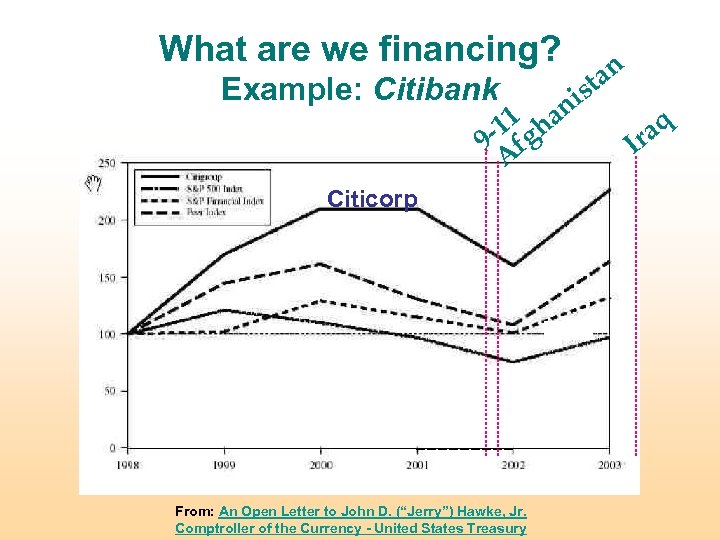 What are we financing? Example: Citibank 1 han 1 9 - fg A Citicorp