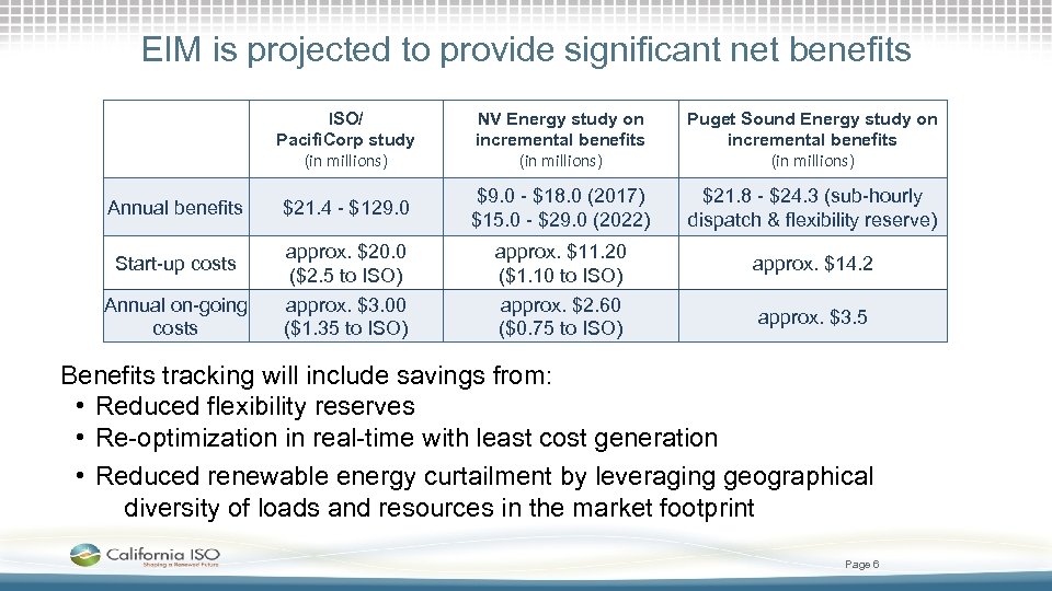 EIM is projected to provide significant net benefits ISO/ Pacifi. Corp study (in millions)