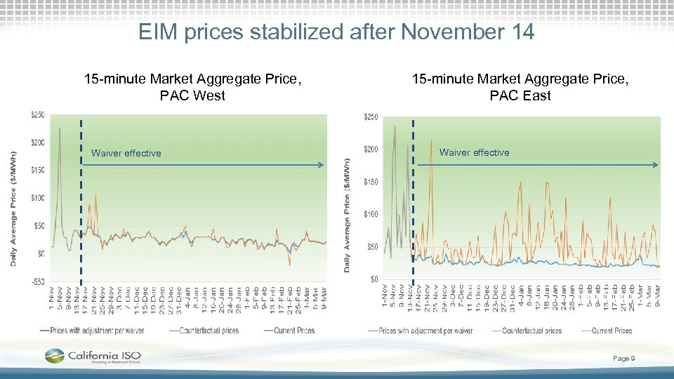 EIM prices stabilized after November 14 15 -minute Market Aggregate Price, PAC West Waiver