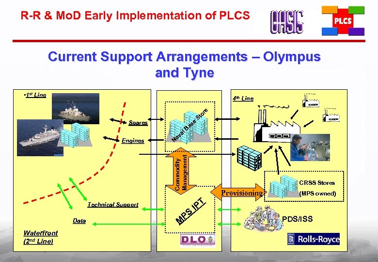 R-R & Mo. D Early Implementation of PLCS Current Support Arrangements – Olympus and