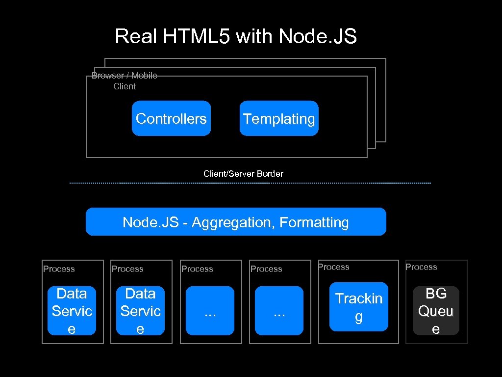 Real HTML 5 with Node. JS Browser / Mobile Client Controllers Templating Client/Server Border