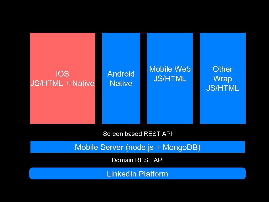 i. OS JS/HTML + Native Android Native Mobile Web JS/HTML Screen based REST API