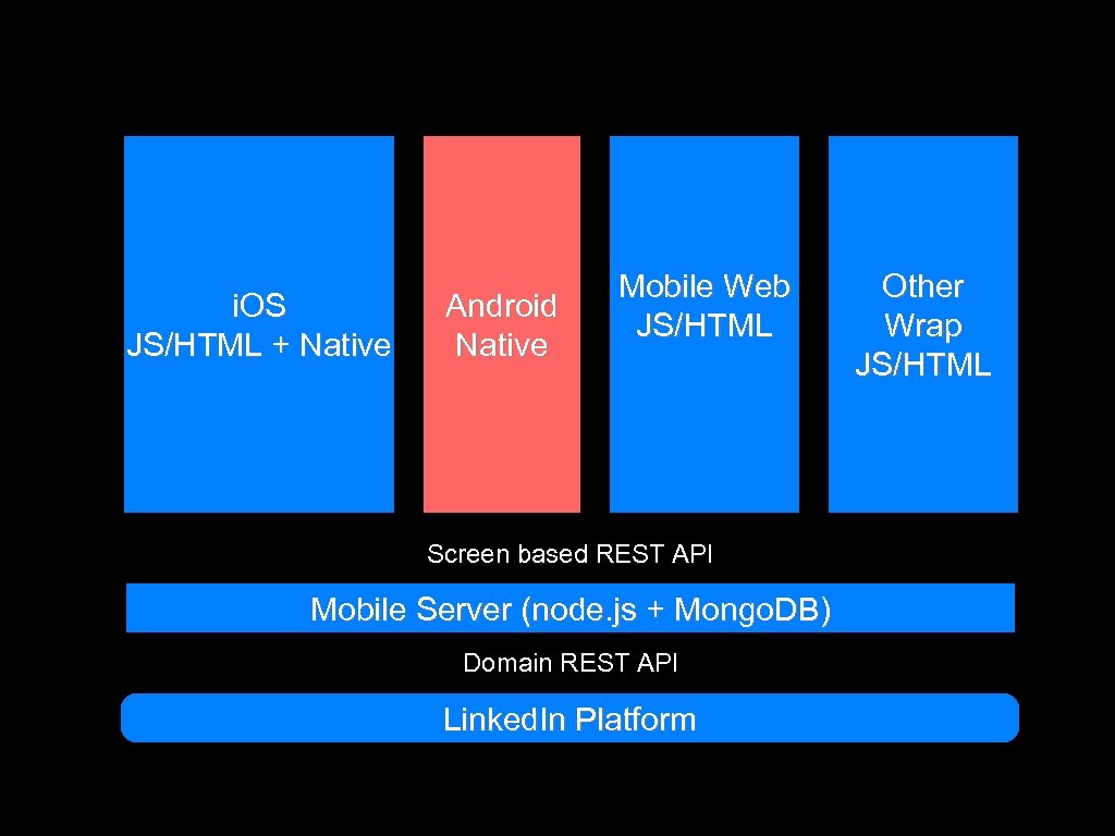 i. OS JS/HTML + Native Android Native Mobile Web JS/HTML Screen based REST API