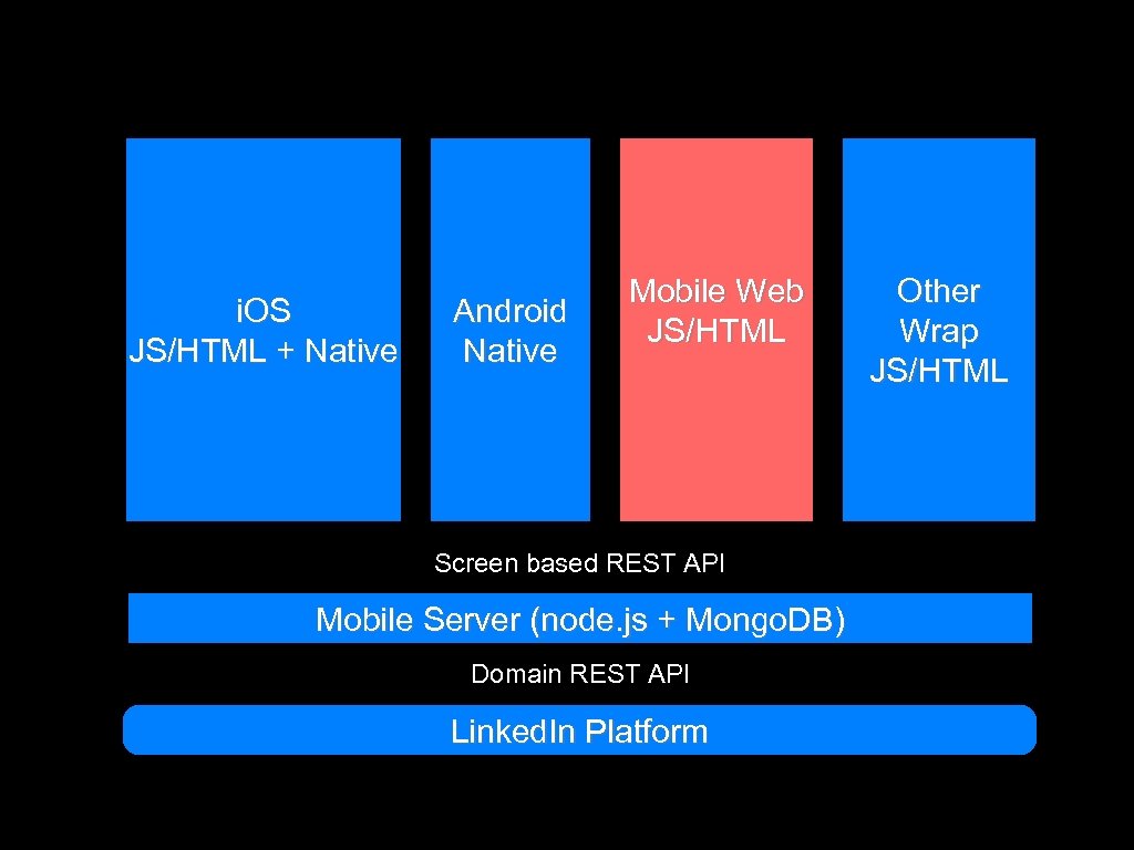 i. OS JS/HTML + Native Android Native Mobile Web JS/HTML Screen based REST API