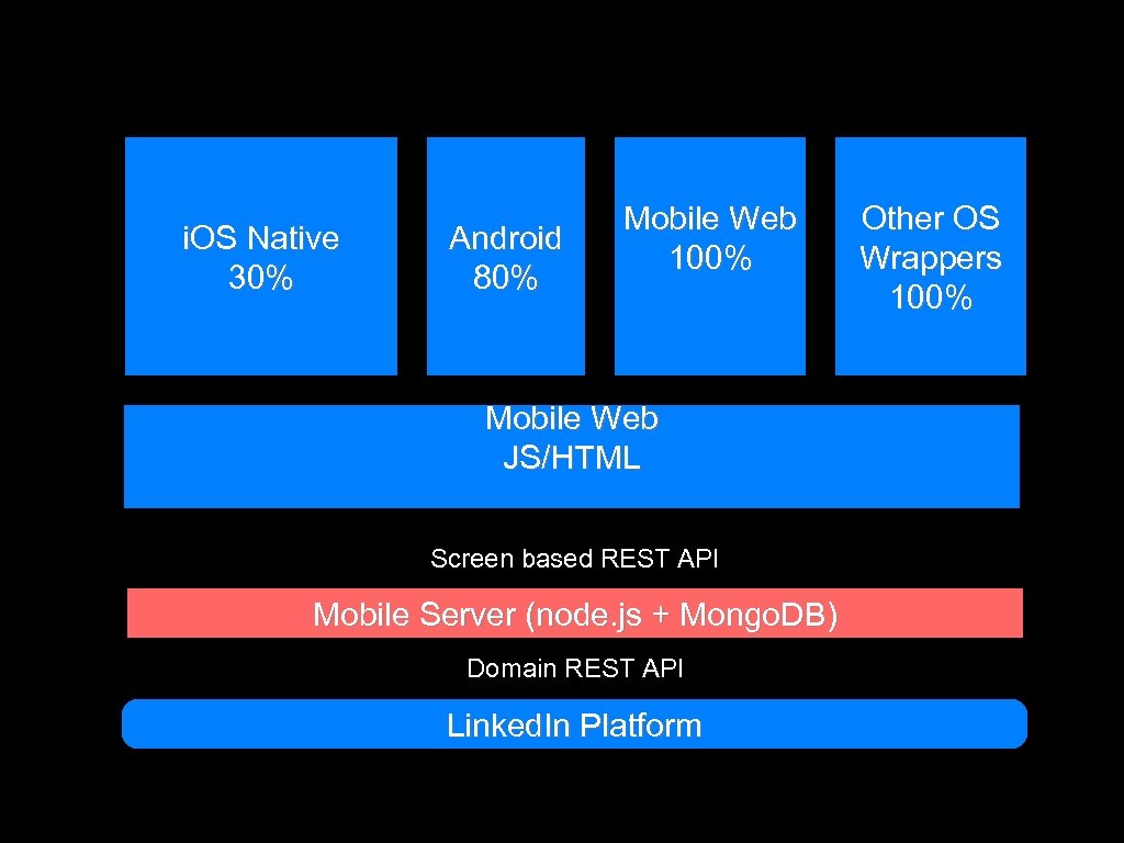 i. OS Native 30% Android 80% Mobile Web 100% Mobile Web JS/HTML Screen based