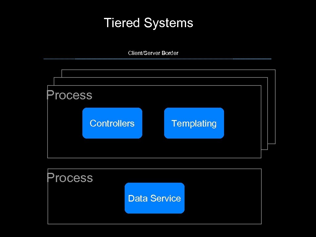 Tiered Systems Client/Server Border Process Controllers Templating Process Data Service 