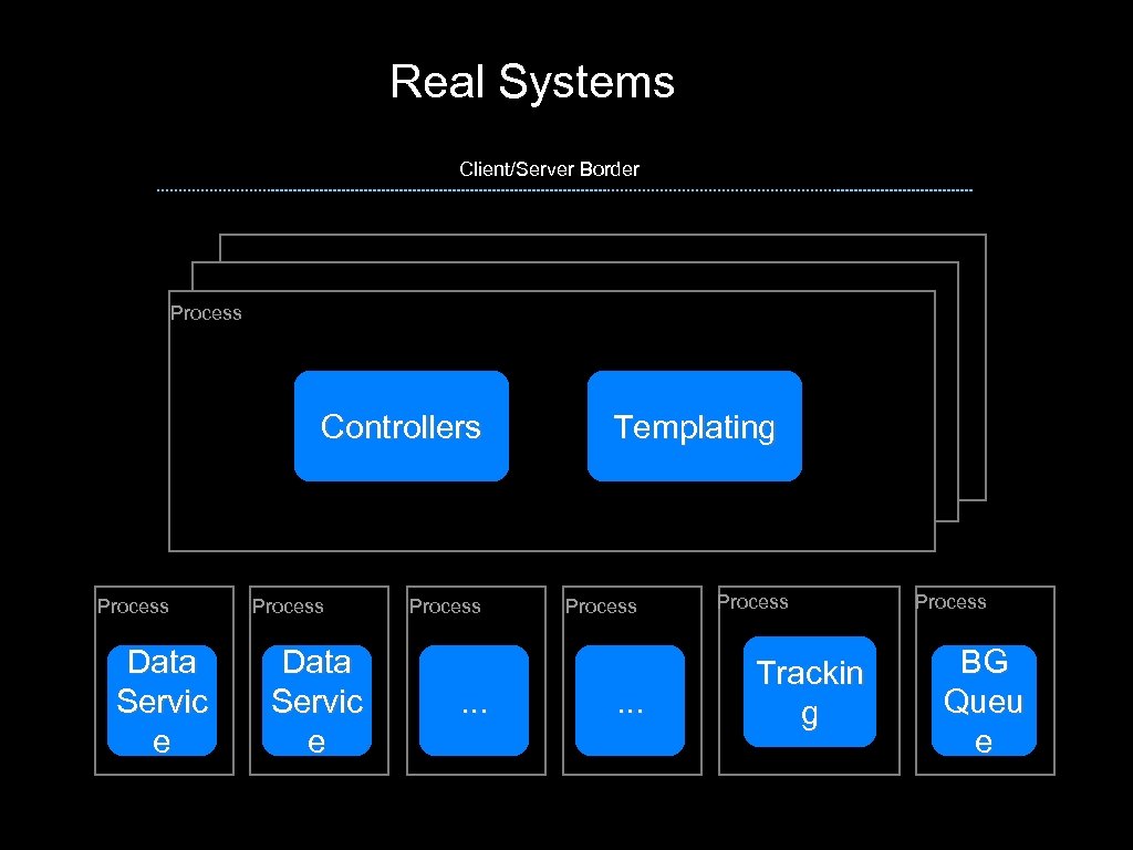 Real Systems Client/Server Border Process Controllers Process Data Servic e Process . . .