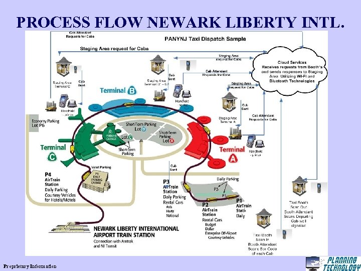 PROCESS FLOW NEWARK LIBERTY INTL. Proprietary Information 