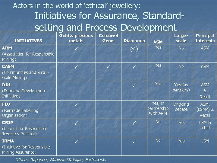 Actors in the world of ‘ethical’ jewellery: Initiatives for Assurance, Standardsetting and Process Development