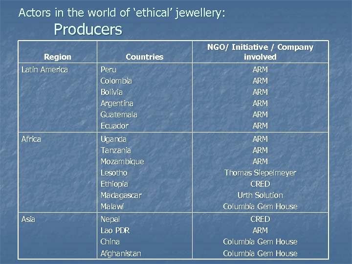 Actors in the world of ‘ethical’ jewellery: Producers Region Countries NGO/ Initiative / Company