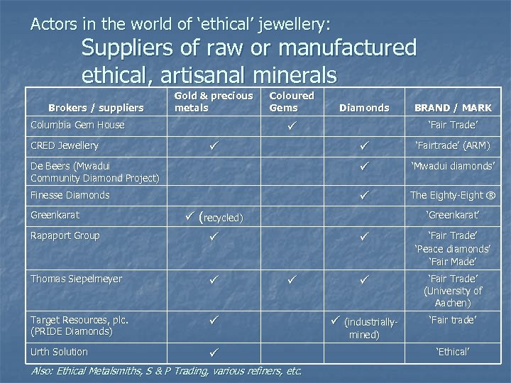 Actors in the world of ‘ethical’ jewellery: Suppliers of raw or manufactured ethical, artisanal