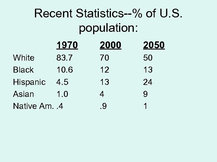 Recent Statistics--% of U. S. population: 1970 White 83. 7 Black 10. 6 Hispanic
