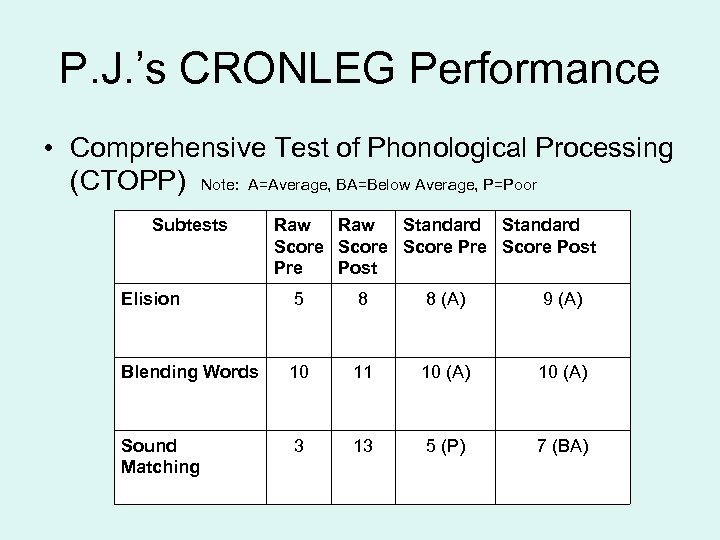 P. J. ’s CRONLEG Performance • Comprehensive Test of Phonological Processing (CTOPP) Note: A=Average,