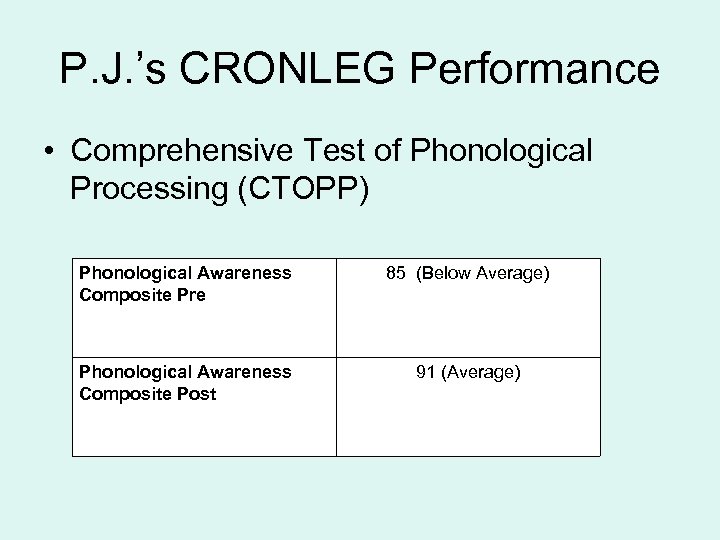 P. J. ’s CRONLEG Performance • Comprehensive Test of Phonological Processing (CTOPP) Phonological Awareness