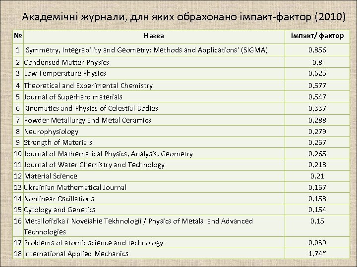 Академічні журнали, для яких обраховано імпакт-фактор (2010) № Назва імпакт/ фактор 1 Symmetry, Integrability