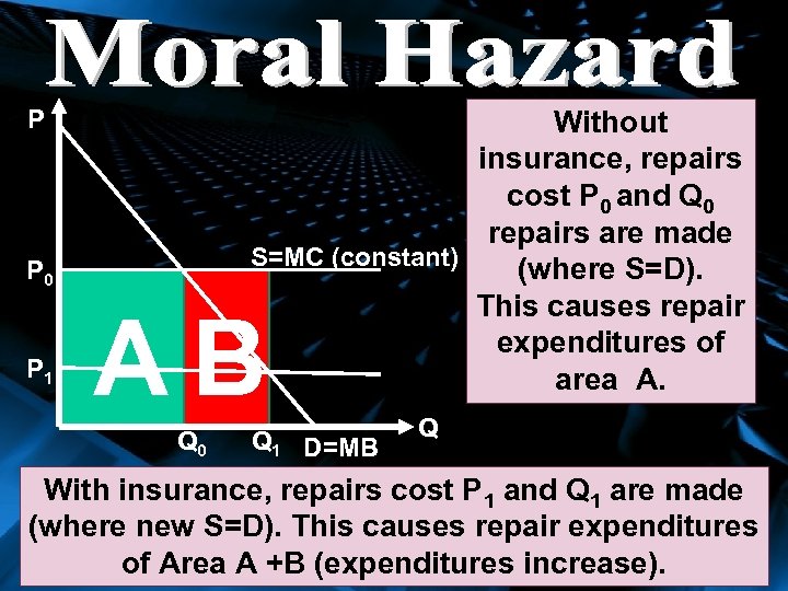 P Without insurance, repairs cost P 0 and Q 0 repairs are made S=MC