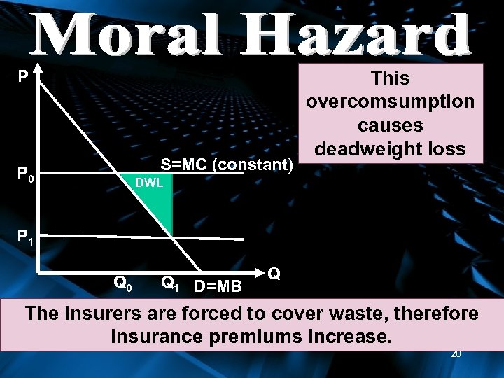 P This overcomsumption causes deadweight loss S=MC (constant) where MC>MB: DWL P 0 P
