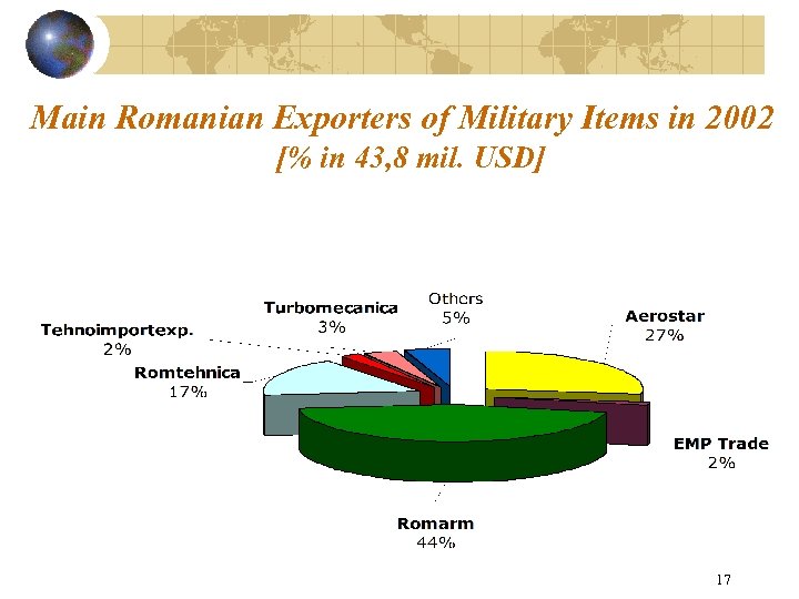 Main Romanian Exporters of Military Items in 2002 [% in 43, 8 mil. USD]